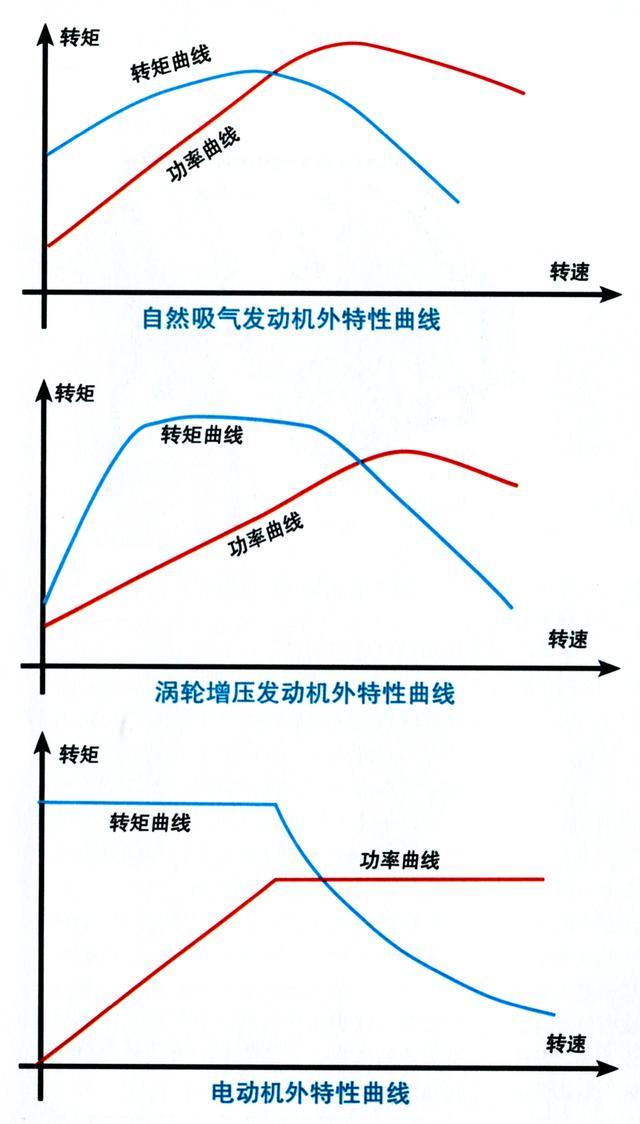 开惯电动汽车,开汽油车为什么感觉"累赘?