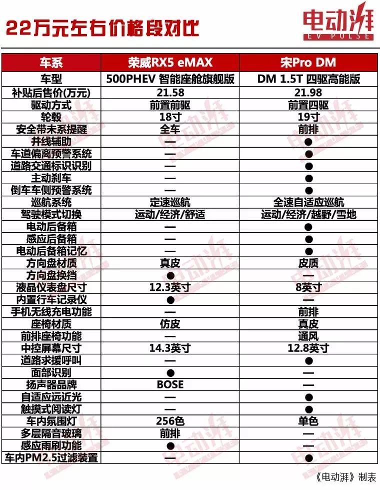 20万选荣威rx5emax还是比亚迪宋prodm