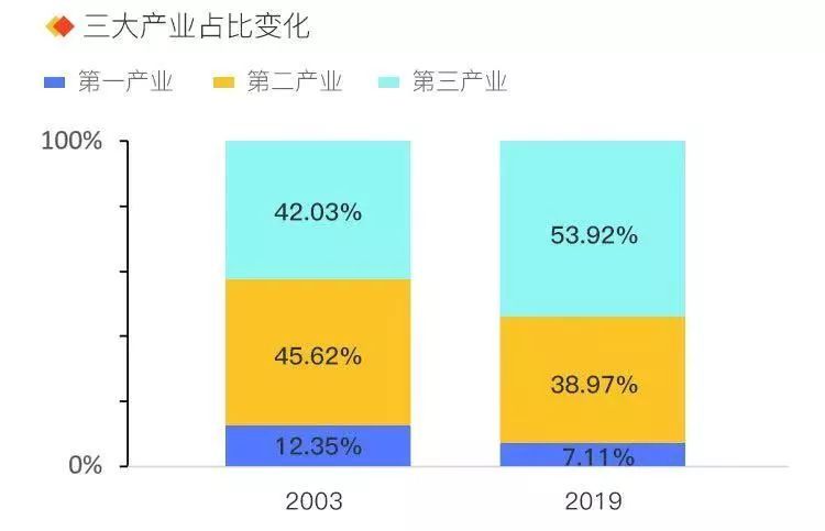 与2003年相比,我国的经济结构已经由第二产业为主转型为第三产业为主.
