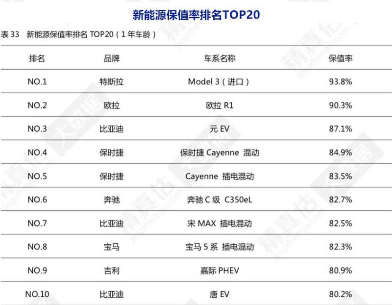 新能源车不保值?特斯拉干过了大众丰田