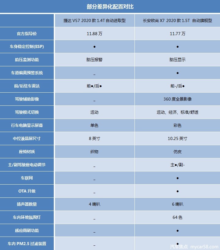 捷达vs7对比长安欧尚x7谁才是10万元级最佳家用suv