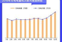 北京2019充电报告：建桩20.24万个，快充需求最迫切