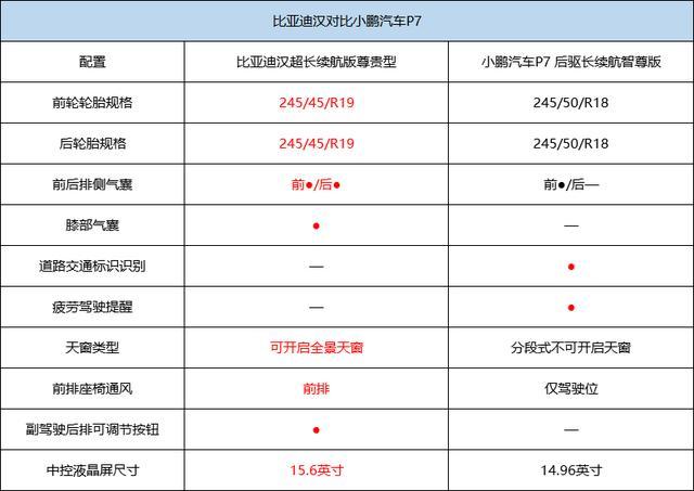 预算28万谁配置更高比亚迪汉ev对比小鹏p7