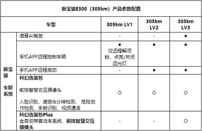 新宝骏e300和e300plus智能配置对比你中意哪款