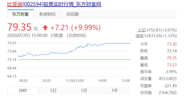 比亚迪股价创下五年内新高 汽车股全线迎来大涨