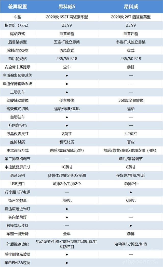 同门对比,别克昂科威s对比昂科威,谁才是更值得购买的