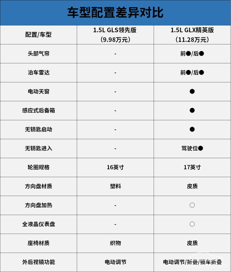 5l旗舰版和1.4t尊贵版的对决 第七代伊兰特购车手册