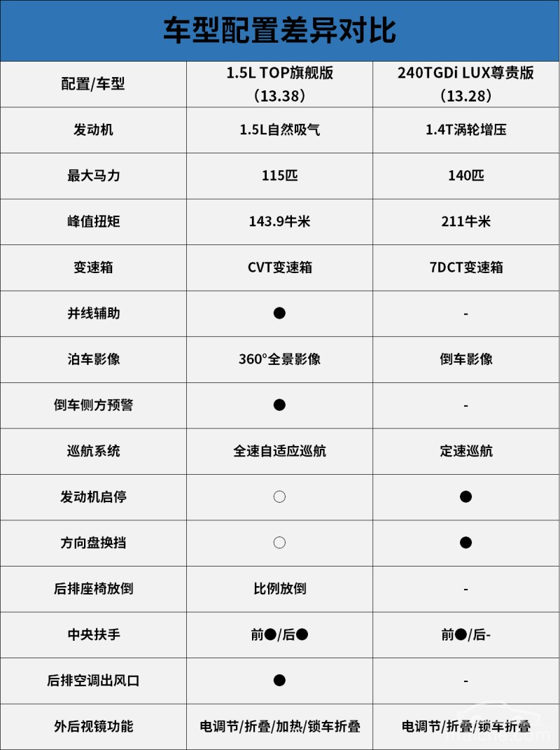 1.5l旗舰版和1.4t尊贵版的对决 第七代伊兰特购车手册