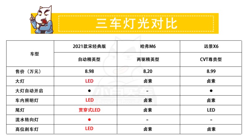 2021款宋经典款/哈弗m6/远景x6,7万元买suv怎么选