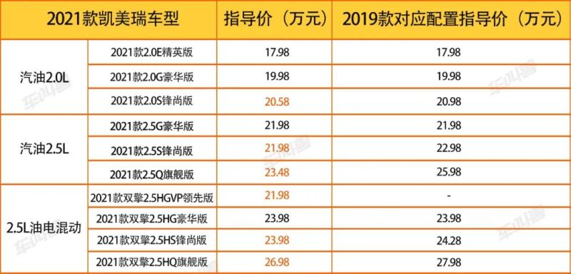 表来直观了解 2021款凯美瑞价格与2019款凯美瑞同等配置之间的价格