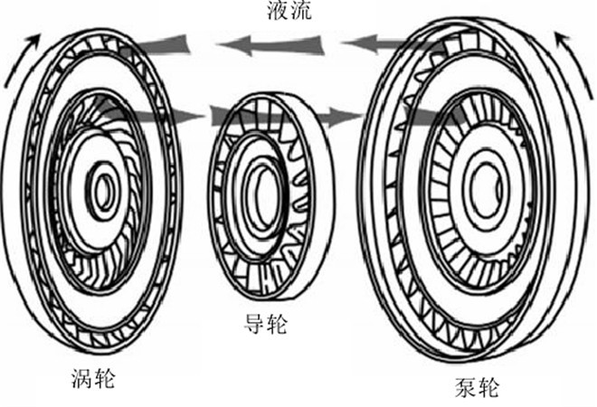 液力变矩器工作原理示意图