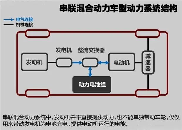 2021)(上) 发动机,发电机,驱动电机三大部件总成在电动汽车上布置起来