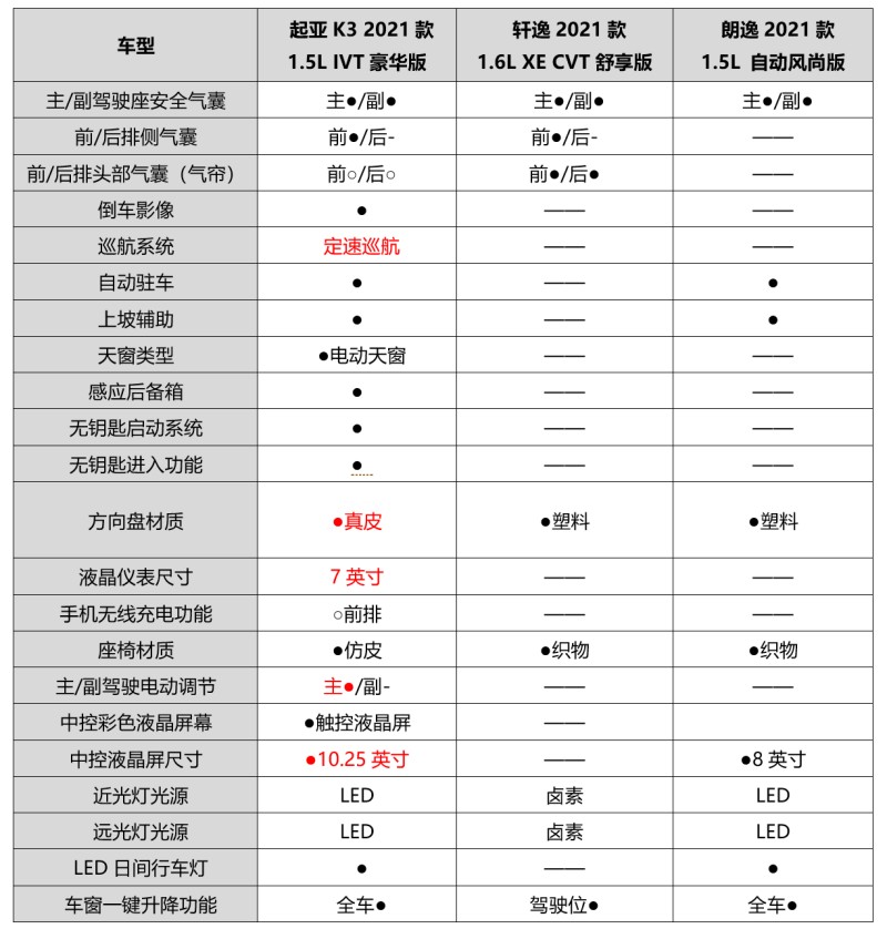 油耗比轩逸低配置比朗逸高2021款起亚k3合资家用车首选