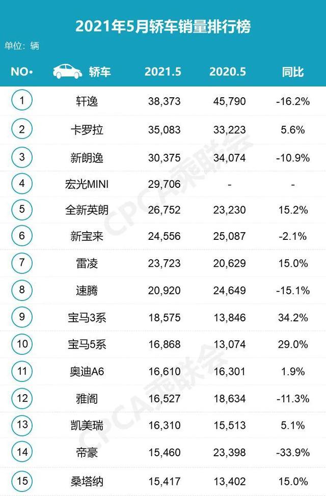 2021年5月轿车销量排行榜