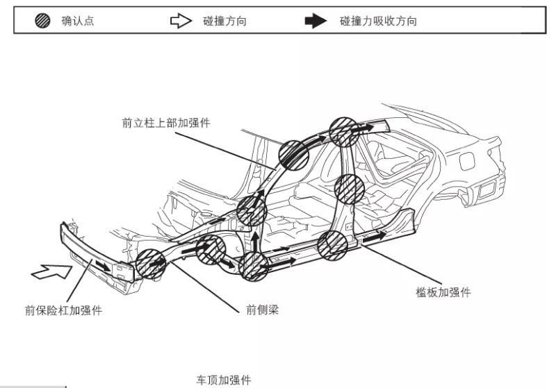 车身正碰加强件受力图