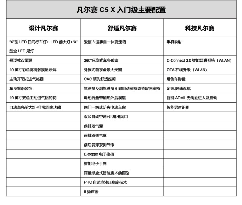买车网首页 选车 雪铁龙 凡尔赛c5 x 文章 凡尔赛c5 x入门版配置表