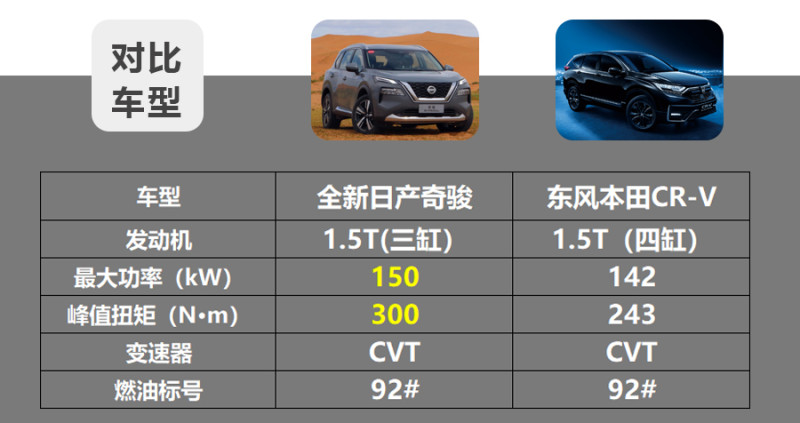 全新日产奇骏遇上本田cr-v,谁的实力更胜一筹?