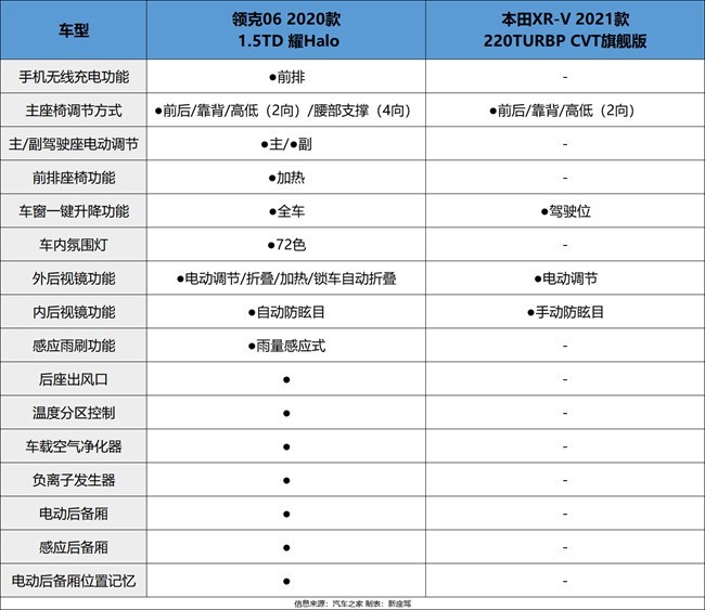 再来看两车的一些舒适,便捷性配置对比:领克06本田xr-v可以看出领克06