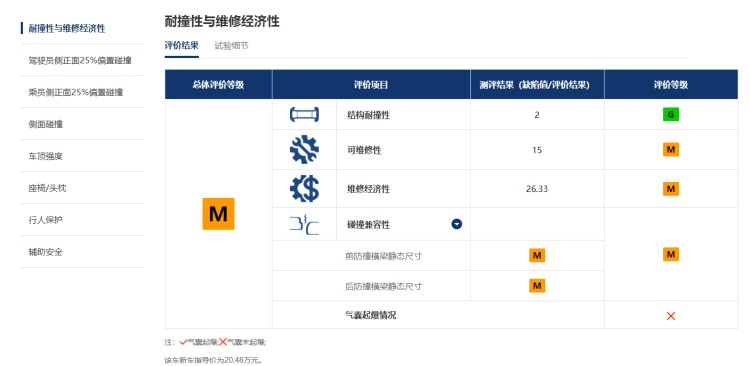 在细节测试中,仅有后防撞梁静态尺寸这一项得了a评价,其余均为g.