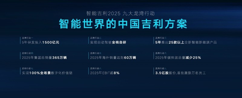 智能吉利2025"战略 实现100%用户直联,建立超 2000 家数字化智慧门店