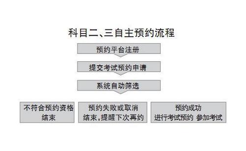 科目二、科目三网上预约时间怎么排序？