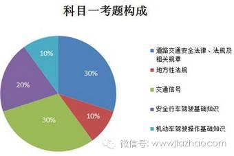 科目一VS科目四，同是理论考，为什么科目四更难？