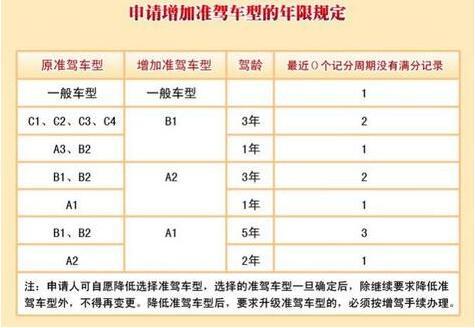 2017年C1驾驶证增驾到A1驾驶证，最快要几年，要多少钱？