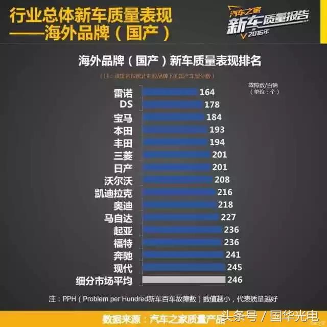 销量好质量就一定好？你的车质量到行业平均水平了么？