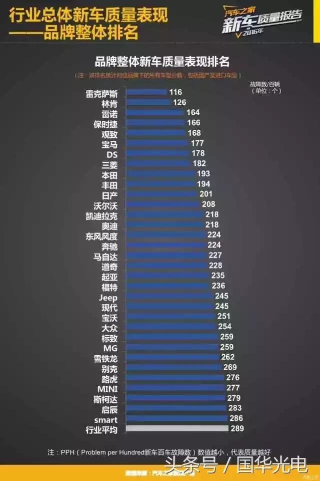 销量好质量就一定好？你的车质量到行业平均水平了么？