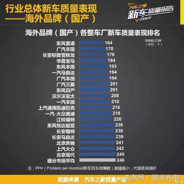 销量好质量就一定好？你的车质量到行业平均水平了么？