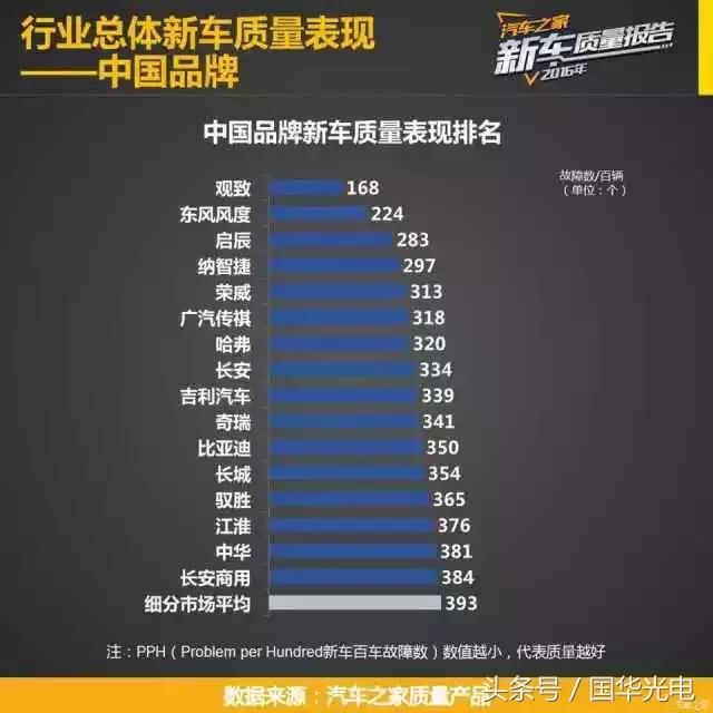 销量好质量就一定好？你的车质量到行业平均水平了么？