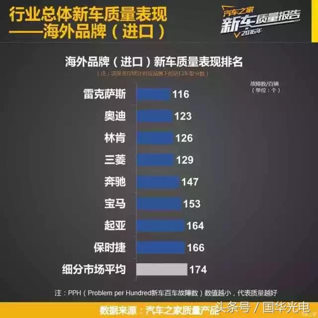 销量好质量就一定好？你的车质量到行业平均水平了么？