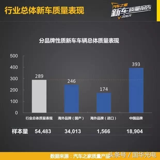 销量好质量就一定好？你的车质量到行业平均水平了么？