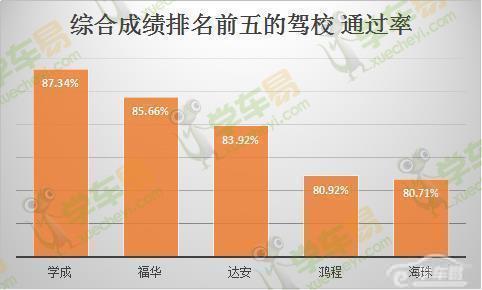 学车看过来!广州市区驾校1月考试合格率公布 学车看过来!广州市区驾校1月考试合格率公布