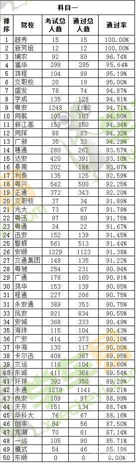 学车看过来!广州市区驾校1月考试合格率公布 学车看过来!广州市区驾校1月考试合格率公布