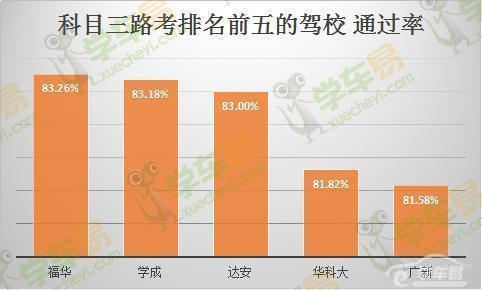 学车看过来!广州市区驾校1月考试合格率公布 学车看过来!广州市区驾校1月考试合格率公布