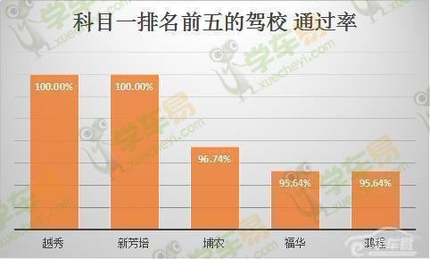 学车看过来!广州市区驾校1月考试合格率公布 学车看过来!广州市区驾校1月考试合格率公布