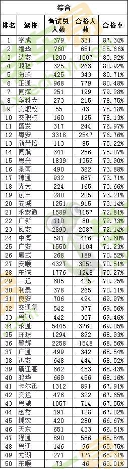 学车看过来!广州市区驾校1月考试合格率公布 学车看过来!广州市区驾校1月考试合格率公布