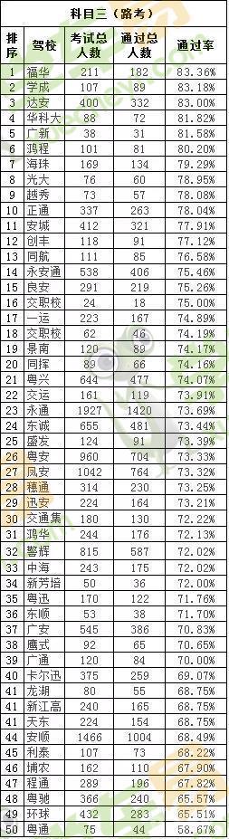 学车看过来!广州市区驾校1月考试合格率公布 学车看过来!广州市区驾校1月考试合格率公布