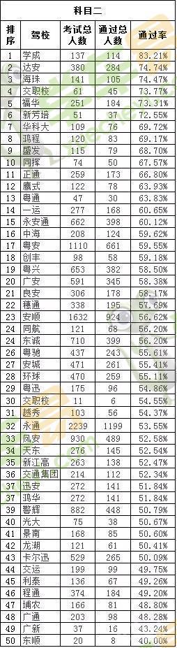 学车看过来!广州市区驾校1月考试合格率公布 学车看过来!广州市区驾校1月考试合格率公布