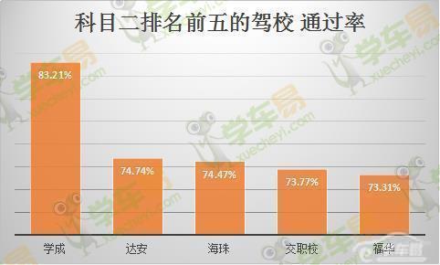 学车看过来!广州市区驾校1月考试合格率公布 学车看过来!广州市区驾校1月考试合格率公布