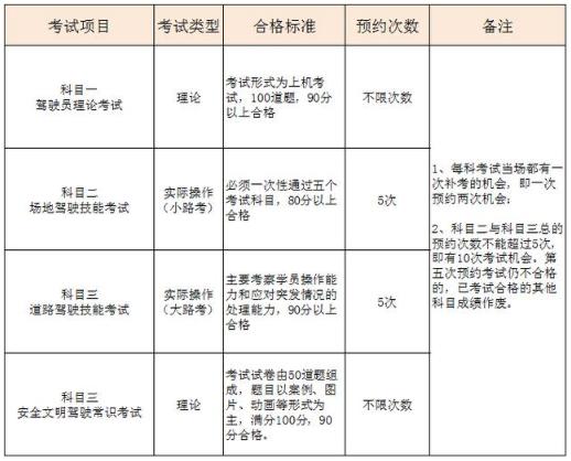 2017考驾照补考最多几次？补考费是多少钱？都来看看！