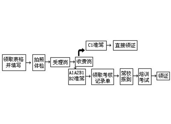 持部队驾驶证申请机动车驾驶证流程