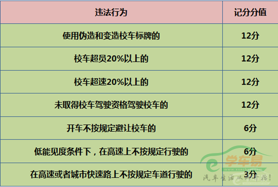 新增扣分規定