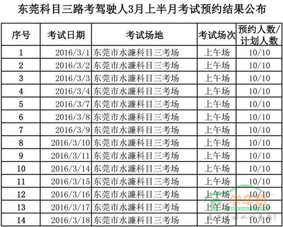 科目三自主约考情况3月预约结果