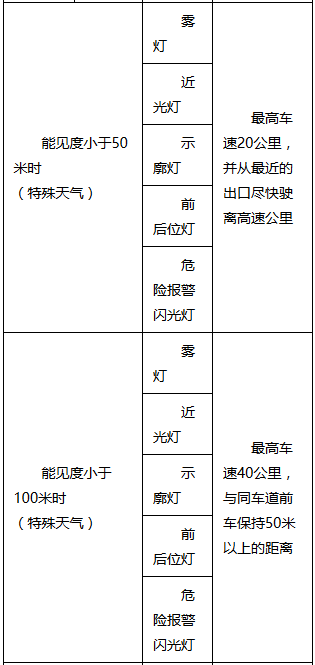 科目一安全距离