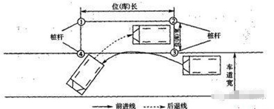 侧方位停车