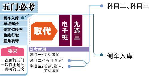 科目二