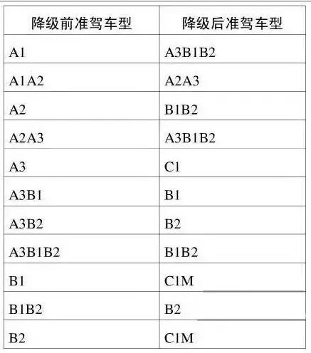 关于驾照准驾车型和怎样增驾减驾知识的小科普