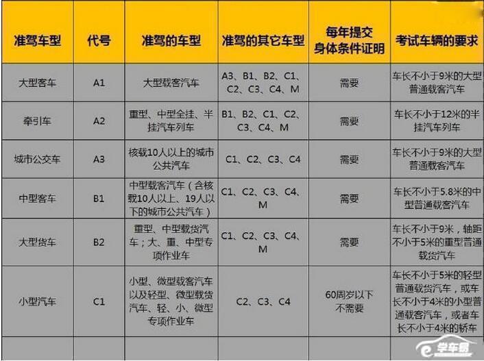 准驾车型